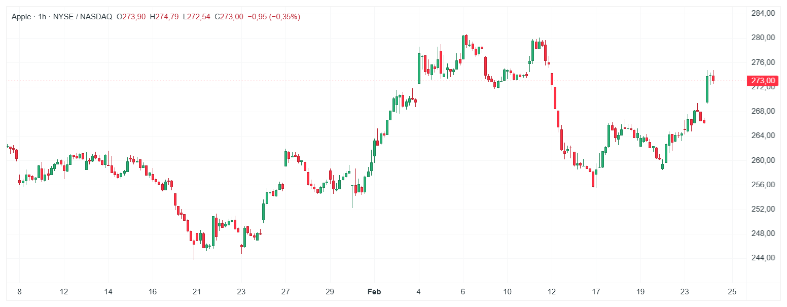Apple Aktie Chart (H1) Chartanalyse