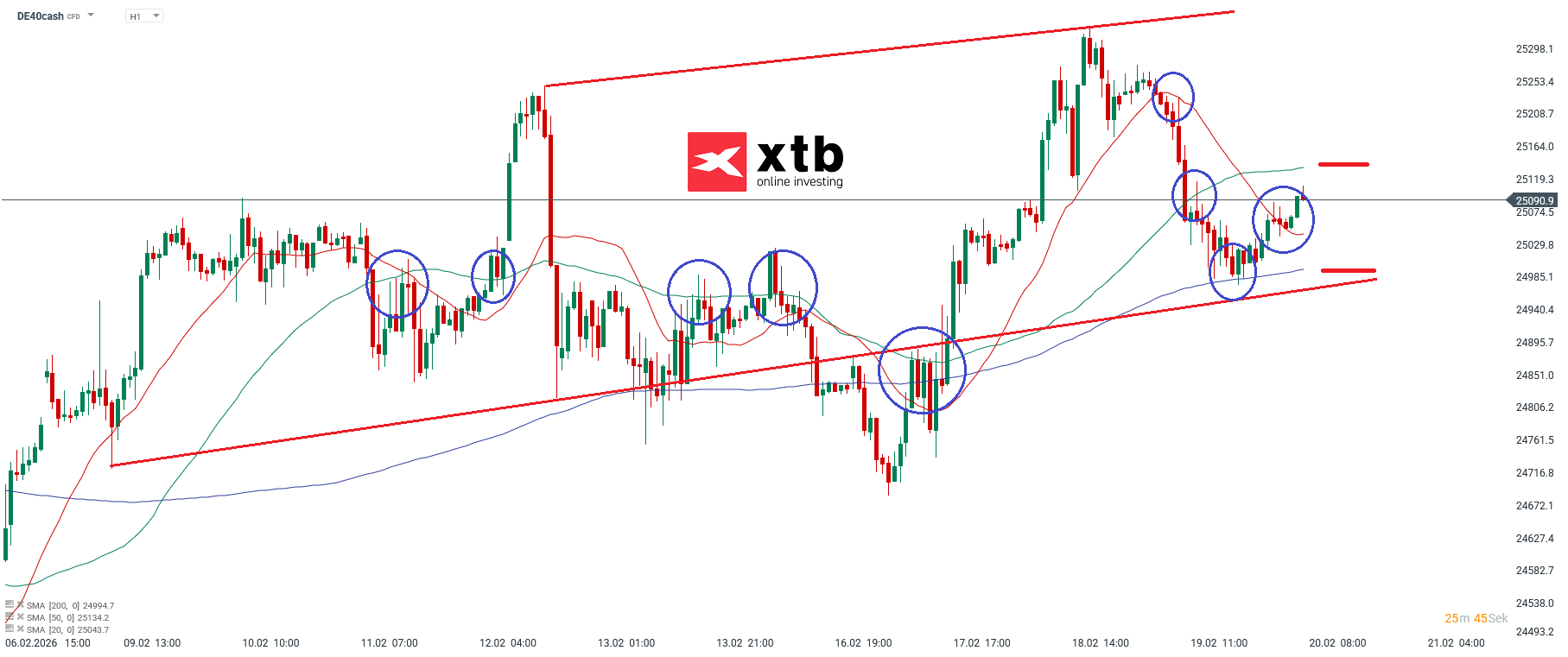 DAX Analyse am Freitag