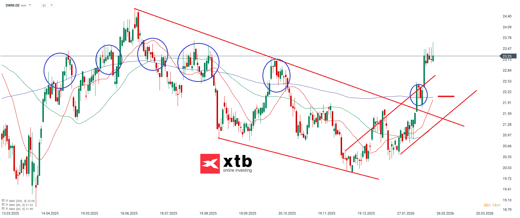 Deutsche Wohnen Analyse im Aktien Marathon
