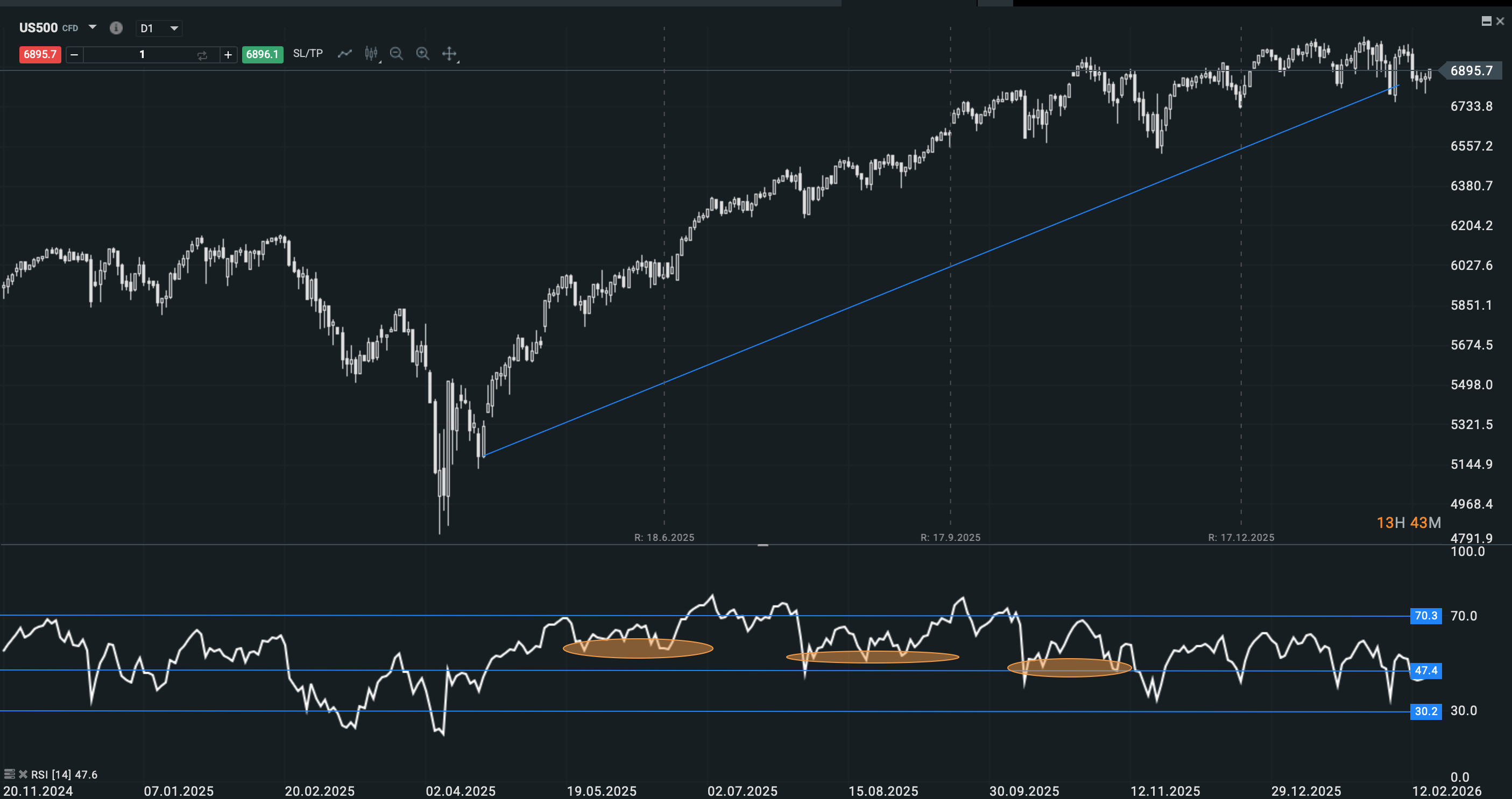 Zonas y Rangos en tendencia