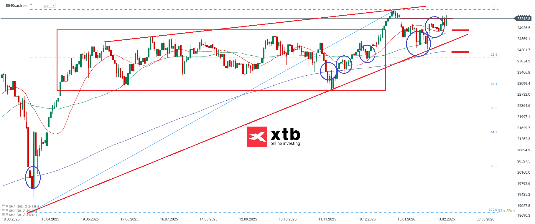 DAX Prognose - charttechnische Analyse fuer aktive DAX Daytrader