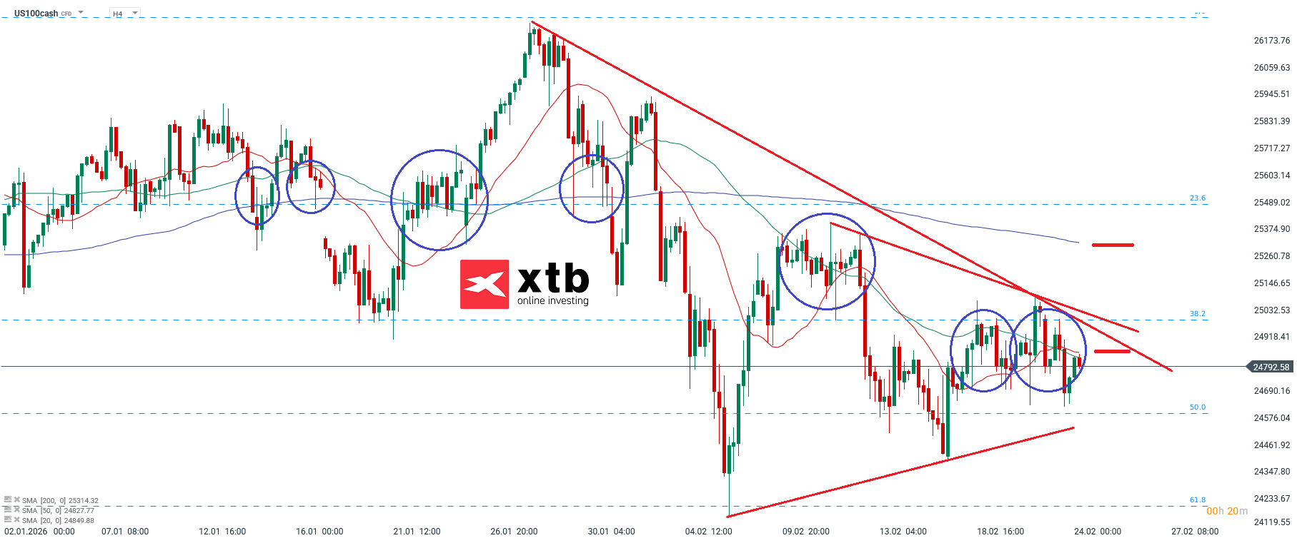 Nasdaq Prognose im 4H Chart