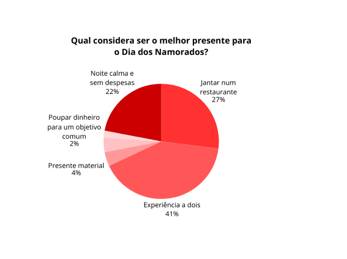 grÃ¡fico explicativo de qual considera ser a melhor prenda para oferecer no dia dos namorados