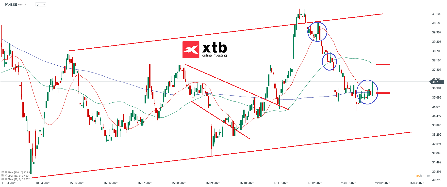 Porsche Automobil Holding DAX Gewinner