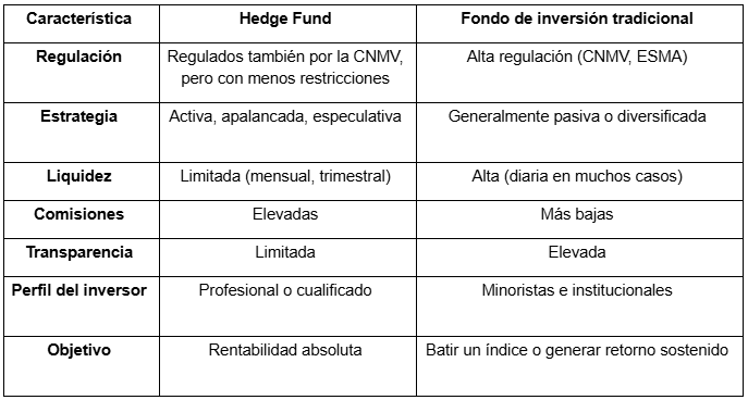 Tabla con las diferencias entre los hedge funds y los fondos de inversiÃ³n tradicionales