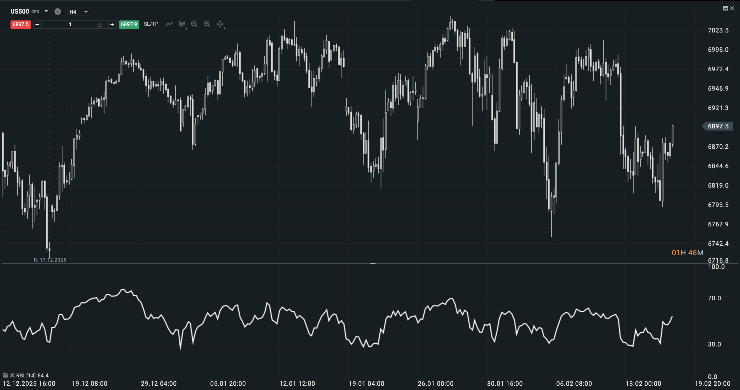 RSI de 14 Periodos