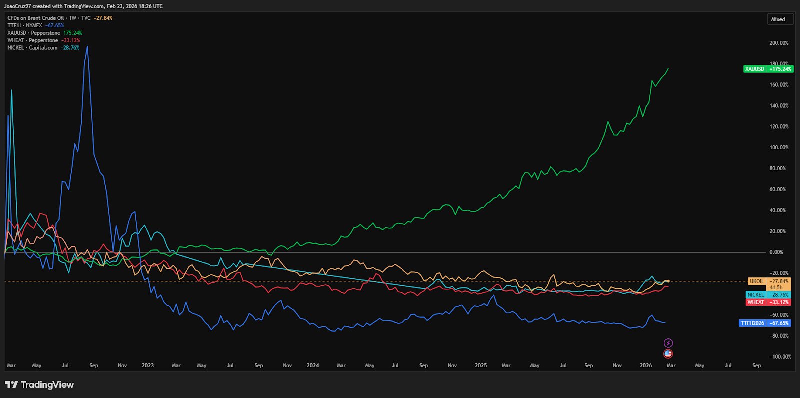 GrÃ¡fico dos futuros de matÃ©rias-primas