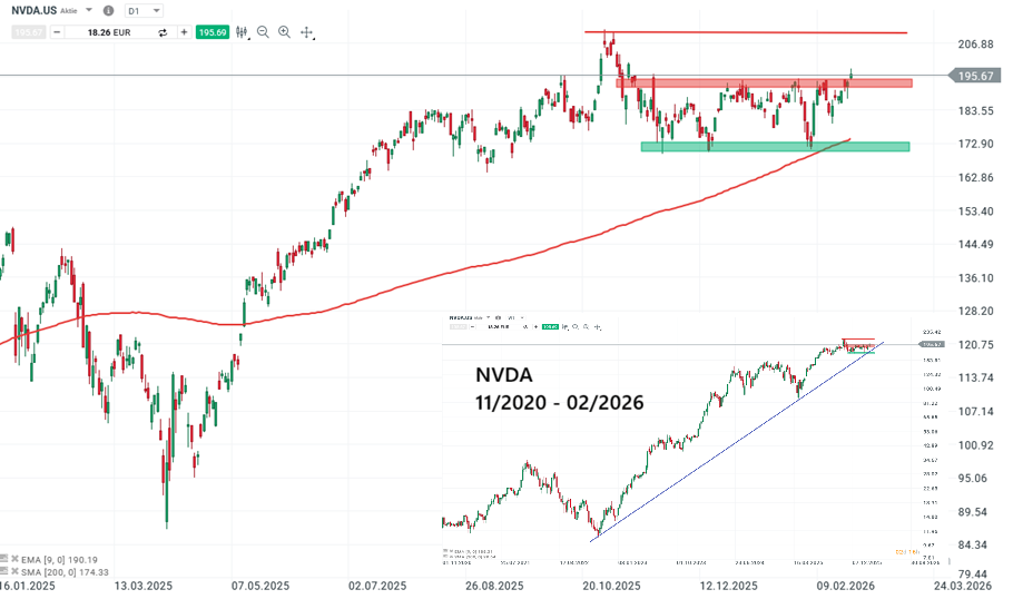 Nvidia Aktie Prognose und Analyse am 26.02.26 - Daytrading
