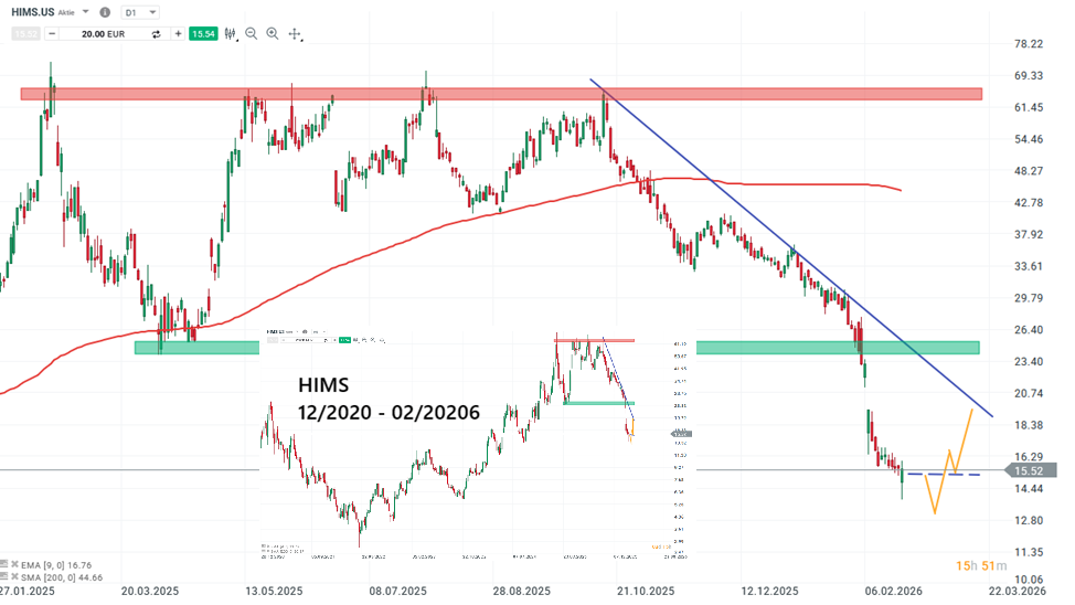 HIMS Aktie Prognose und Analyse am 25.02.26 - Daytrading