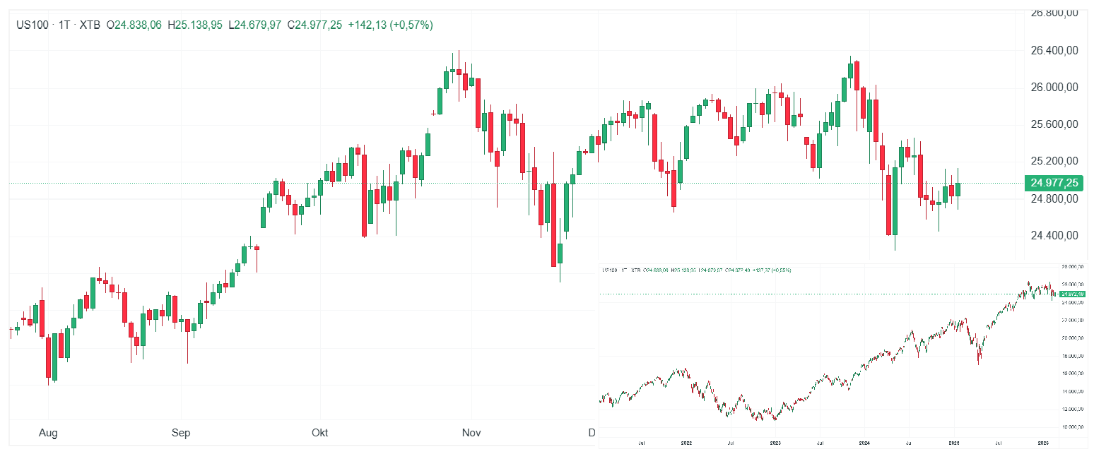Nasdaq 100 Index Chart (D1) Chartanalyse