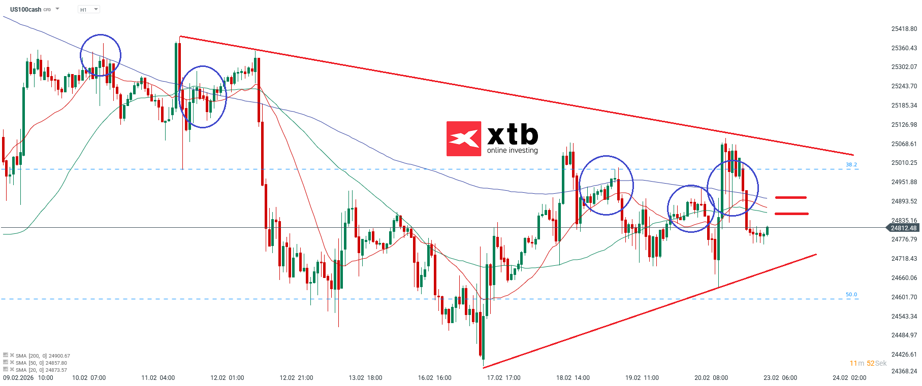 Nasdaq Prognose im Stundenchart