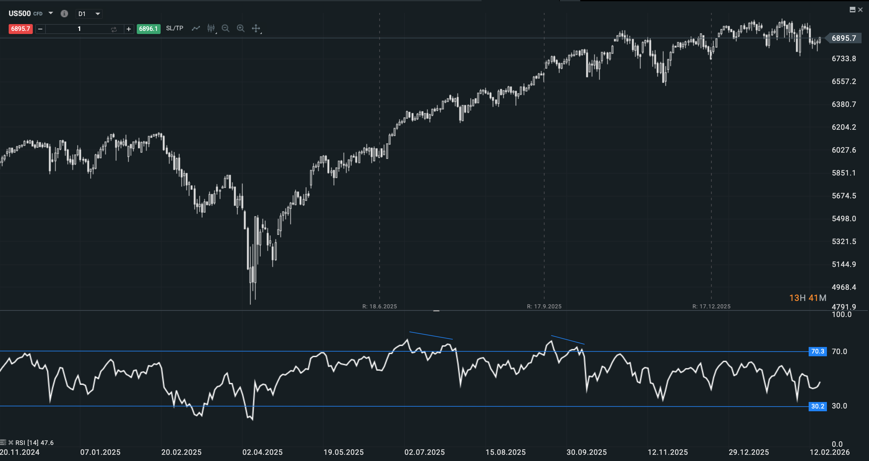 Divergencia de RSI