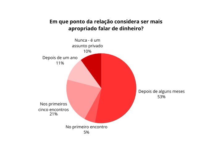 GrÃ¡fico explicativo de quando Ã© apropriado falar de dinheiro numa relaÃ§Ã£o amorosa