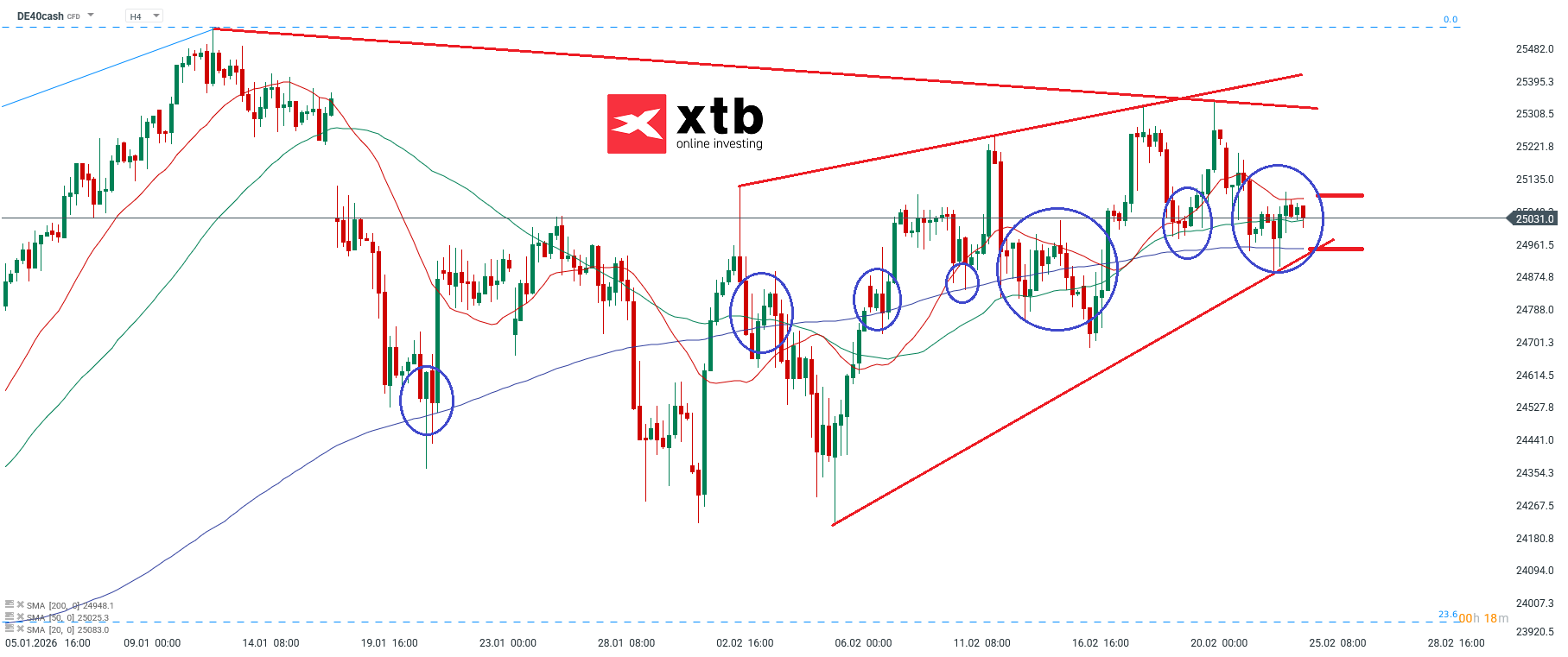 DAX Prognose im 4H Chart
