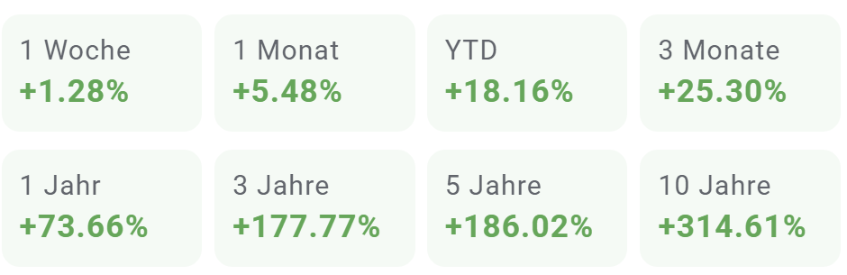 Goldpreis - prozentuale VerÃ¤nderung auf Woche, Monat, Jahr - Stand 21.02.2026