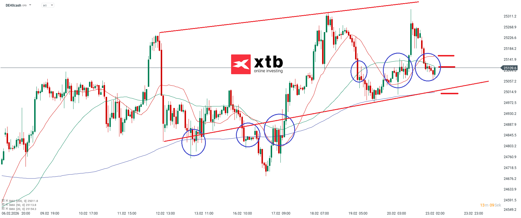 DAX Prognose im Stundenchart