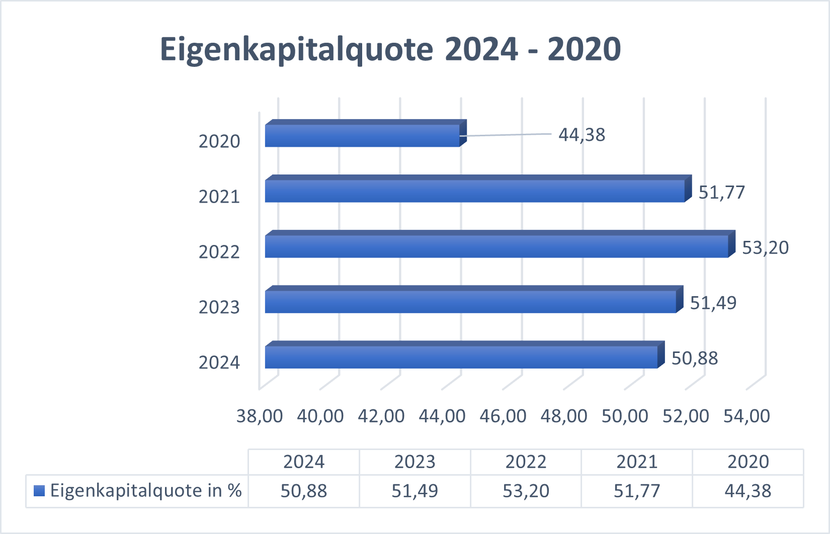 Eigenkapitalquote DWNI