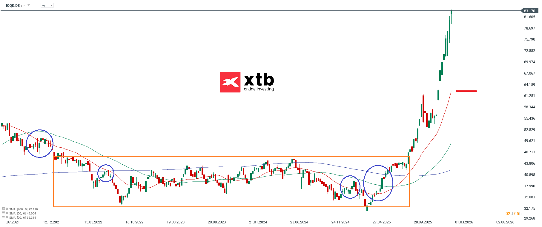 IQQK Prognose im Wochenchart