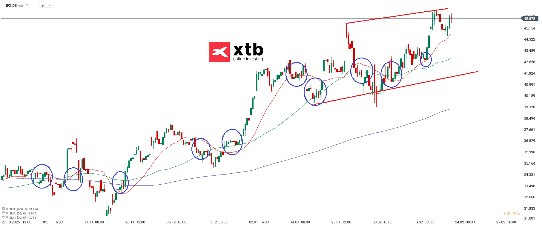 IFX Analyse im 4H Chart
