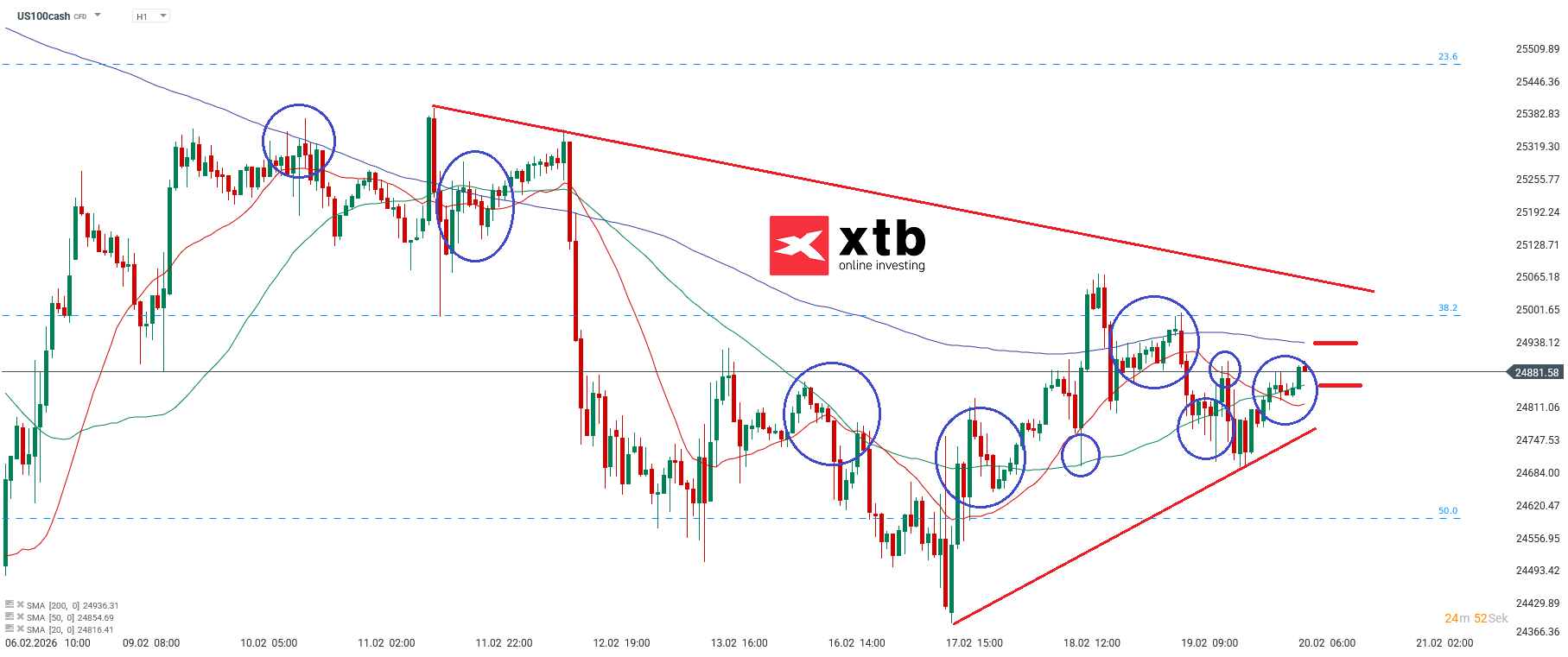 Nasdaq Prognose im Stundenchart