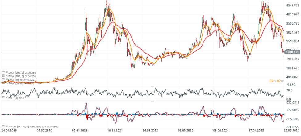 GrÃ¡fico con la cotizaciÃ³n de Ethereum