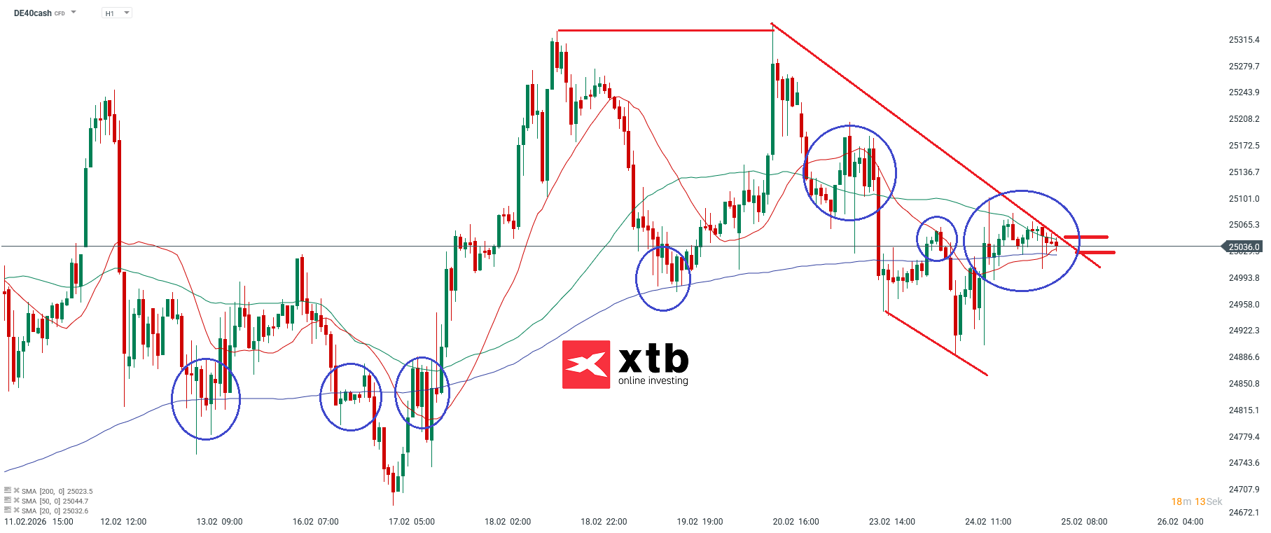 DAX Analyse am 25.02.2026