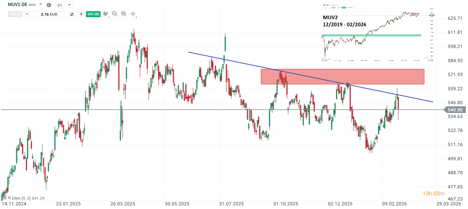 Munich Re Aktie Prognose und Analyse am 26.02.26 - Daytrading