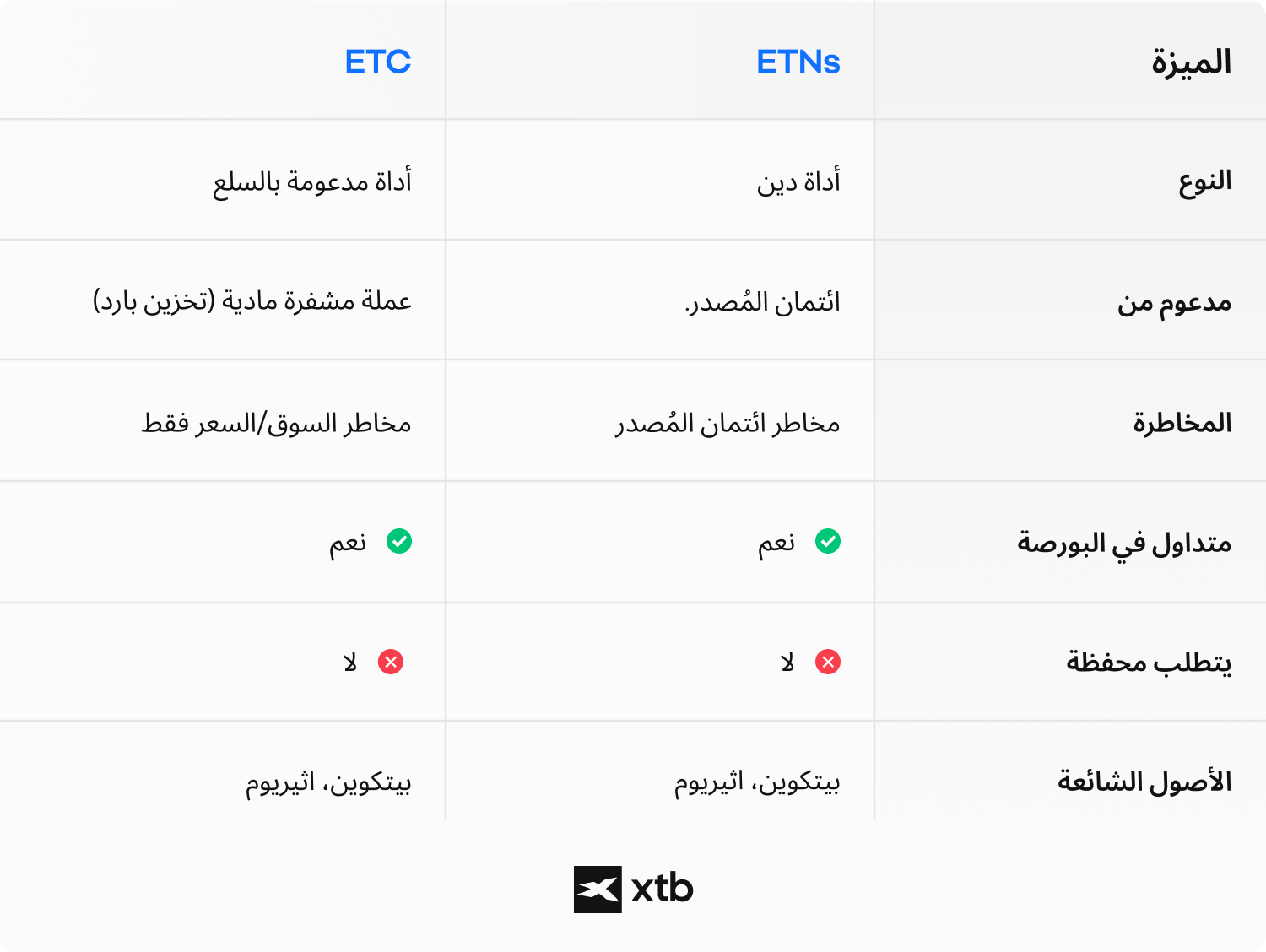 ÙØ®Ø·Ø· ØªÙØ¶ÙØ­Ù ÙÙ XTB ÙÙØ§Ø±Ù Ø¨ÙÙ ØµÙØ§Ø¯ÙÙ Ø§ÙØ³ÙØ¯Ø§Øª Ø§ÙÙØªØ¯Ø§ÙÙØ© (ETNs) Ù ØµÙØ§Ø¯ÙÙ Ø§ÙØ³ÙØ¹ Ø§ÙÙØªØ¯Ø§ÙÙØ© (ETCs)Ø ÙØ¹ ØªØ³ÙÙØ· Ø§ÙØ¶ÙØ¡ Ø¹ÙÙ Ø§ÙÙÙÙÙØ Ø§ÙØ¯Ø¹ÙØ Ø§ÙÙØ®Ø§Ø·Ø±Ø Ù Ø§ÙØªØ¹Ø±Ø¶ ÙÙØ¹ÙÙØ§Øª Ø§ÙØ±ÙÙÙØ© ÙÙÙØ³ØªØ«ÙØ±ÙÙ Ø§ÙØ°ÙÙ ÙØªØ¯Ø§ÙÙÙÙ Ø¹ÙÙØ© Ø§ÙØ¨ÙØªÙÙÙÙ Ù Ø§ÙØ¥ÙØ«ÙØ±ÙÙÙ.