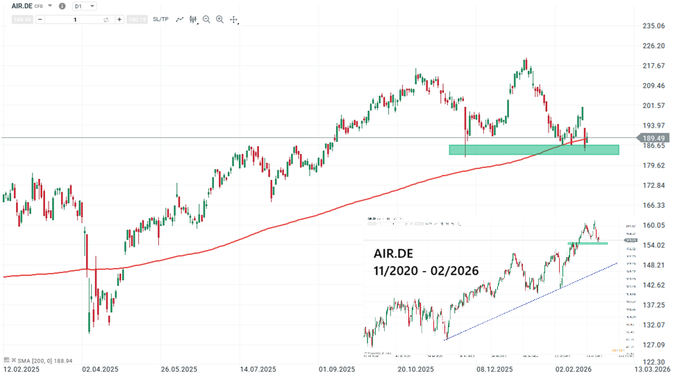 Airbus Aktie Prognose und Analyse am 23.02.26 - Daytrading