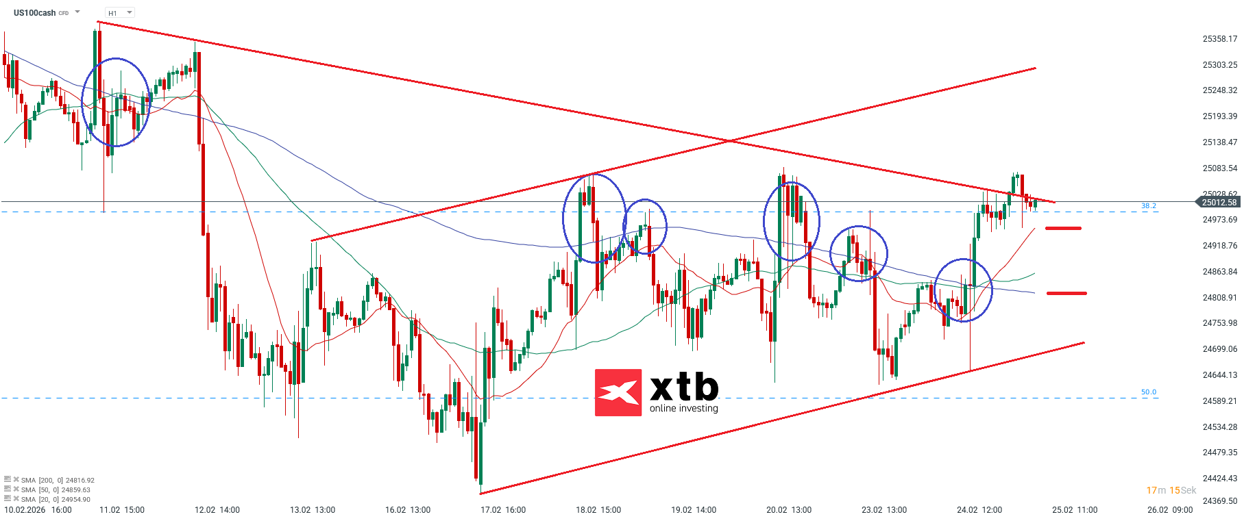 Nasdaq Prognose im Stundenchart