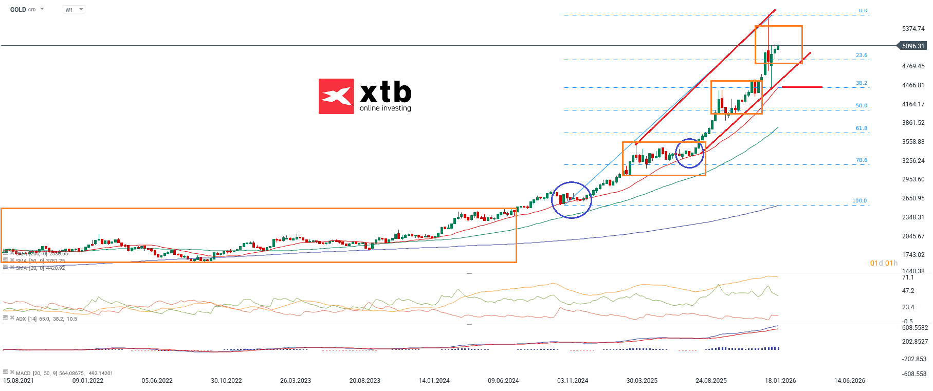 Goldpreis Aktuell - Analyse und Prognose am 21.02.2026