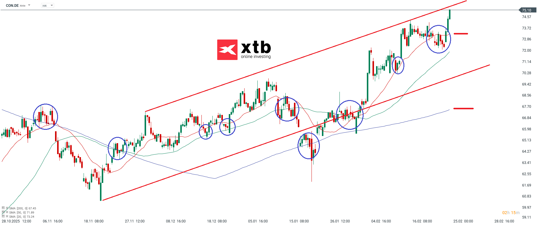 CON Analyse im 4H Chart