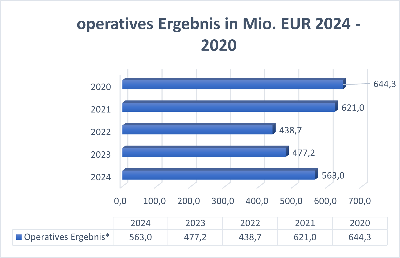 Operatives Ergebnis DWNI