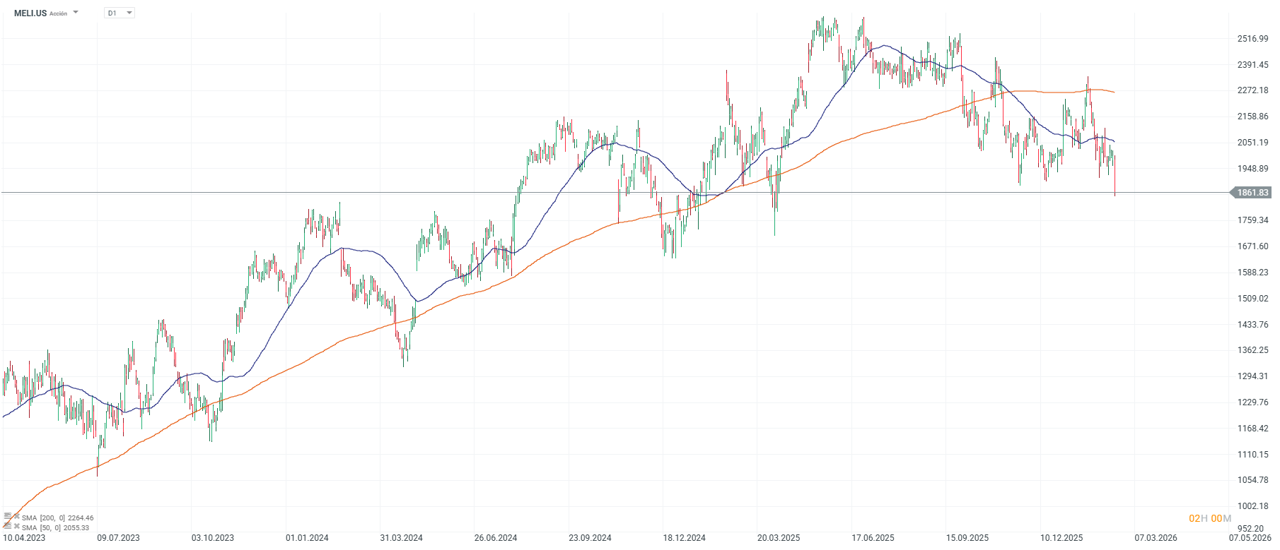 Grafico de precios de las acciones de mercadolibre