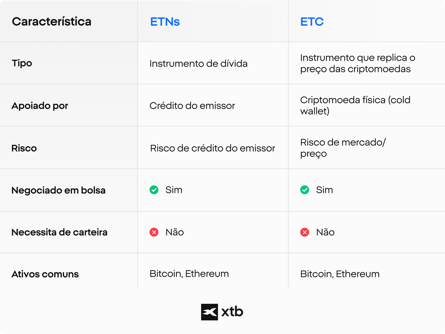 Infografia da XTB a comparar ETNs e ETCs, destacando estrutura, colateralizaÃ§Ã£o, risco e exposiÃ§Ã£o cripto para investidores que negociam Bitcoin e Ethereum.