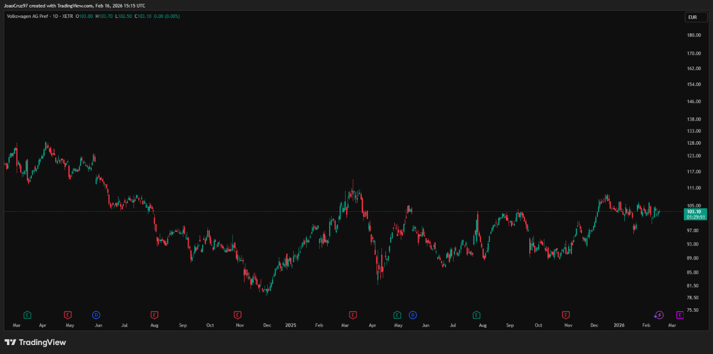 GrÃ¡fico de velas japonesas (Volkswagen)