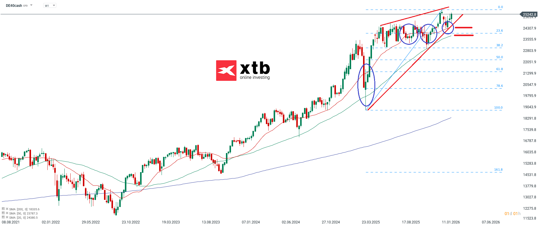 DAX aktuell am 22.02.2026 - Ausblick, Analyse, News