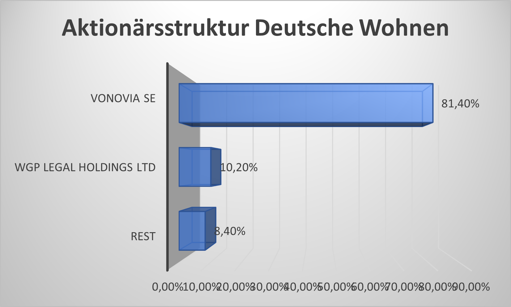 AktionÃ¤rsstruktur Deutsche Wohnen