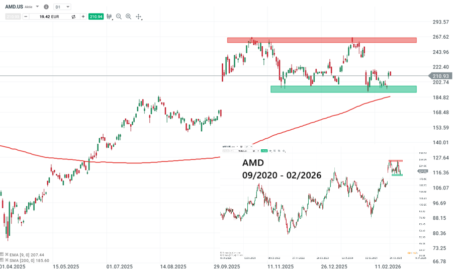 AMD Aktie Prognose und Analyse am 26.02.26 - Daytrading
