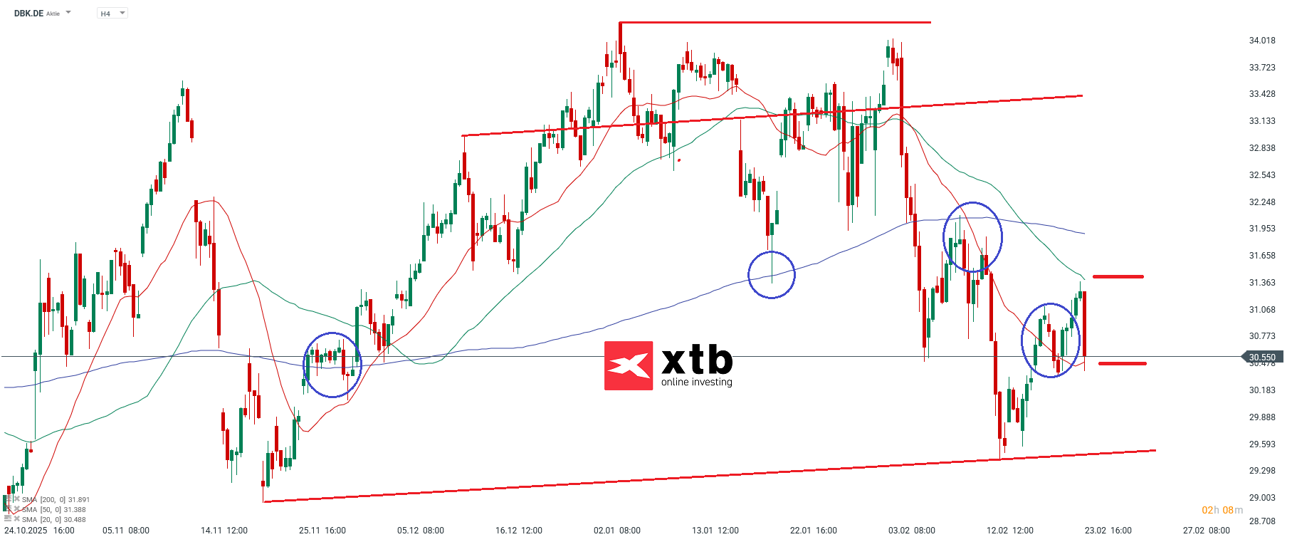 DBK Prognose im 4 H Chart