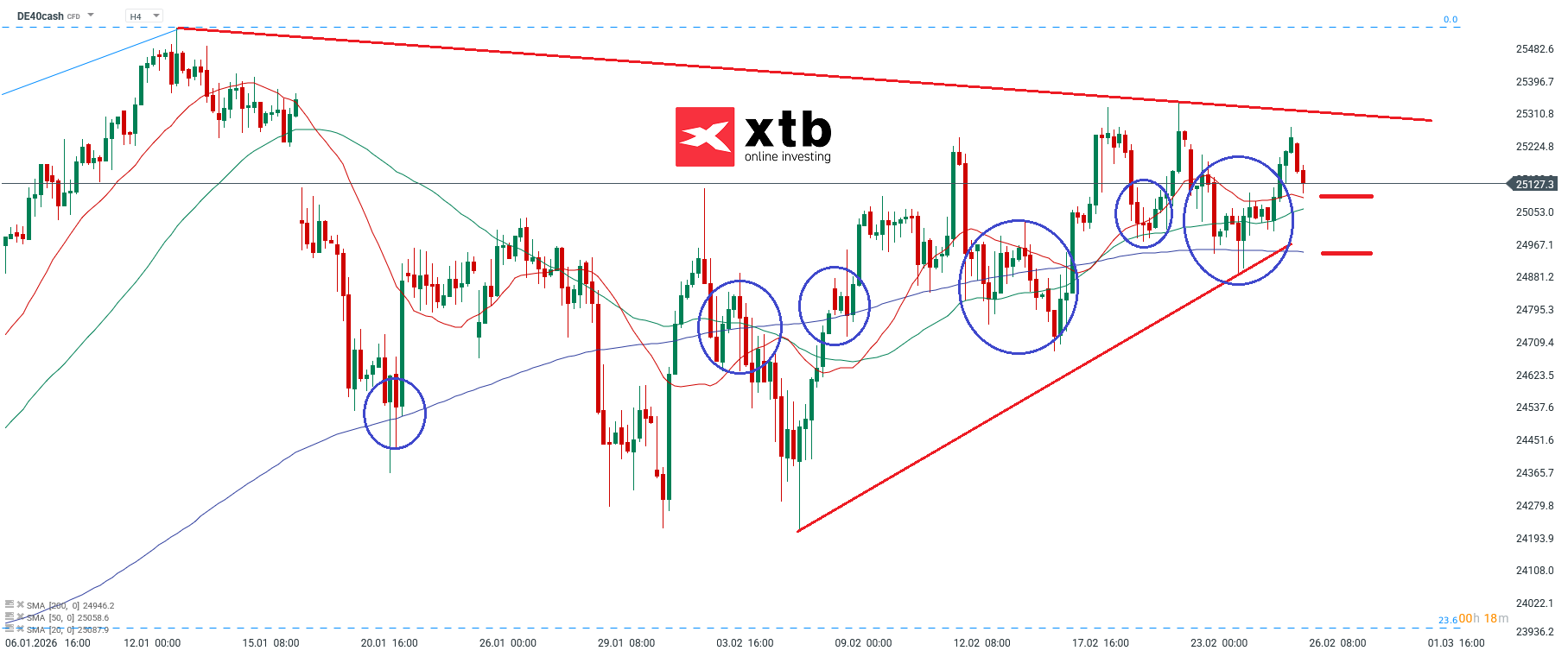 DAX Analyse im 4H Chart