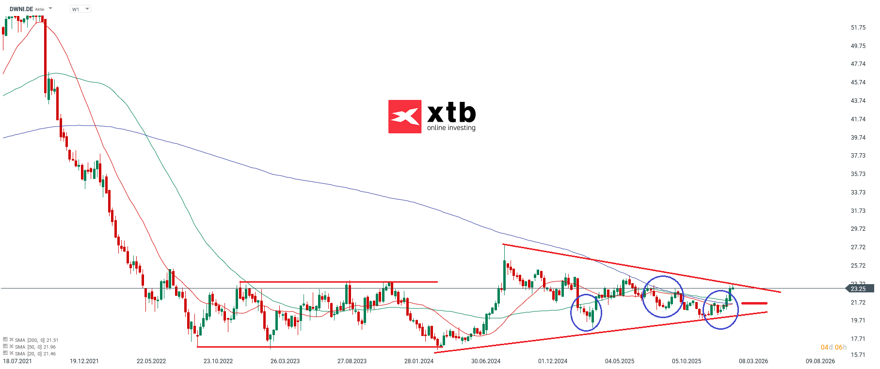 DWNI Prognose im Wochenchart