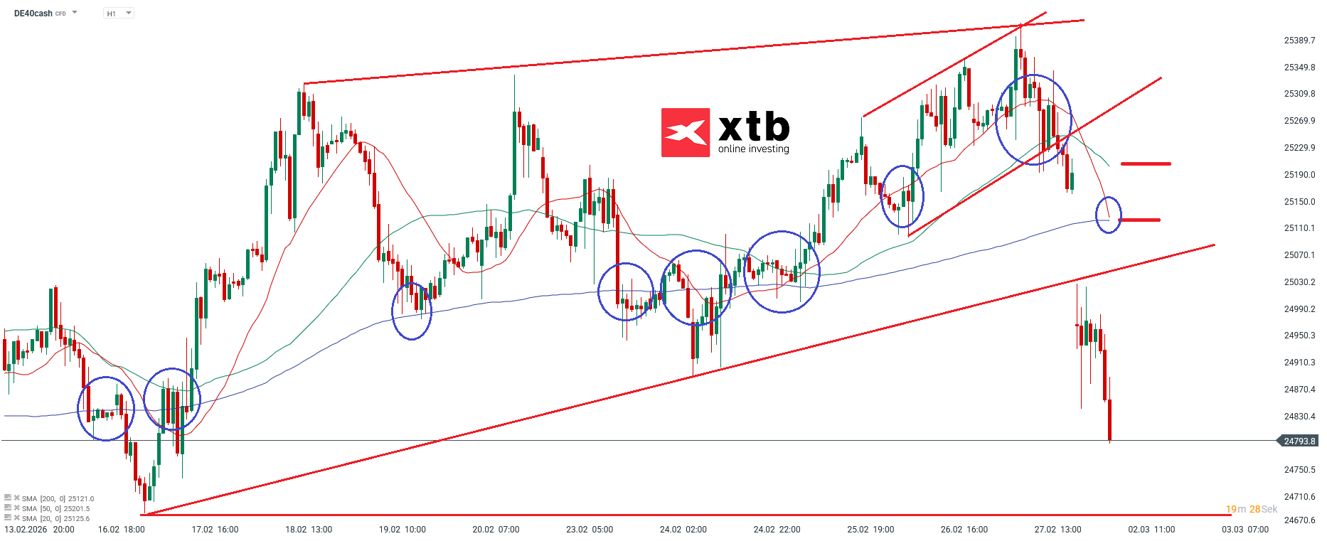 DAX Prognose im Stundenchart