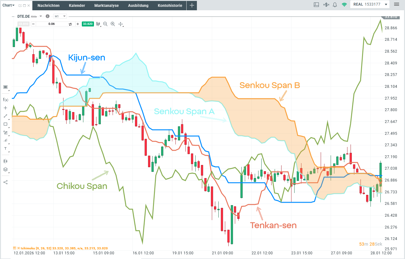 Ichimoku: Chart XTB