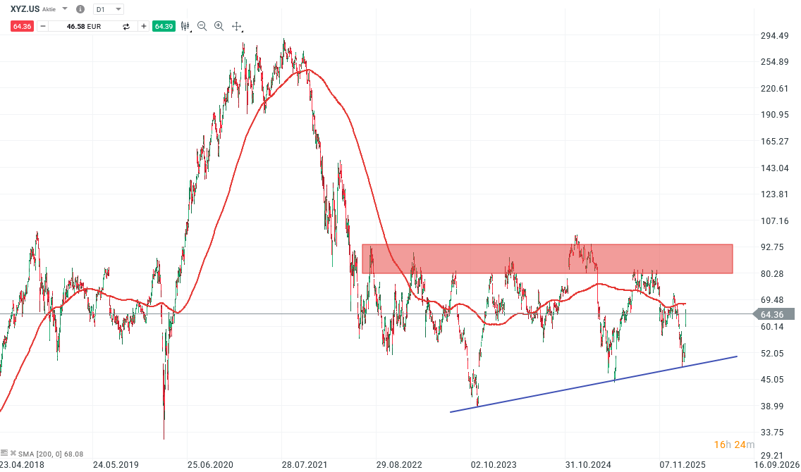 Block Aktie Prognose und Analyse am 03.03.26 - Daytrading
