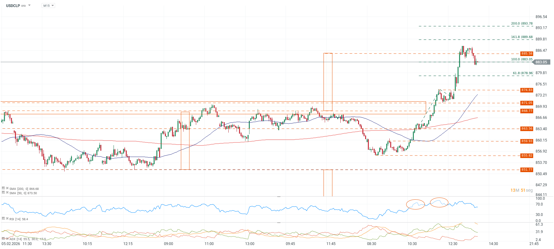 Grafico del tipo de cambio