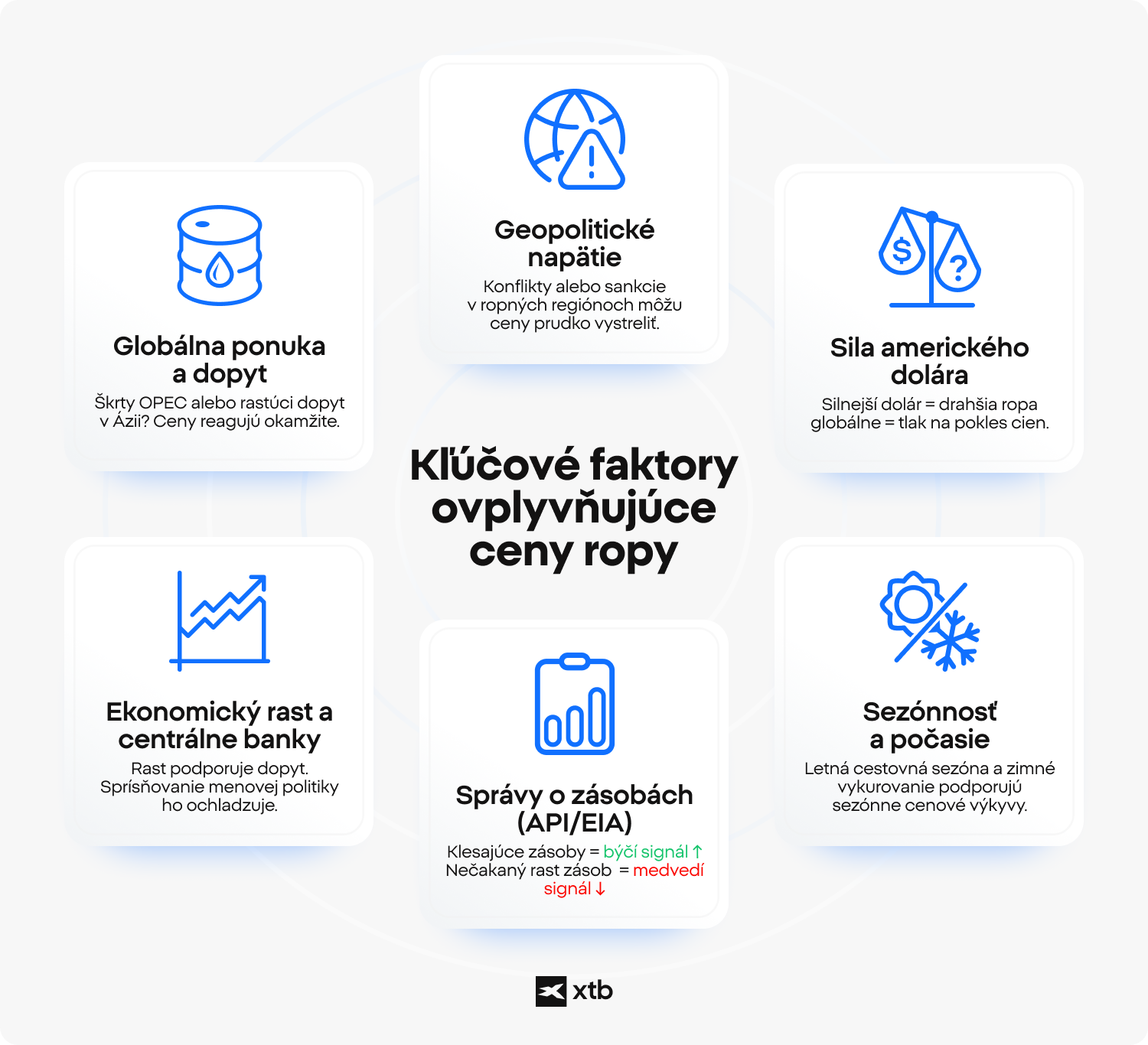 Infografika ilustrujúca kľúÄové faktory ovplyvÅujúce ceny ropy, vrátane ponuky, dopytu a geopolitických udalostÃ