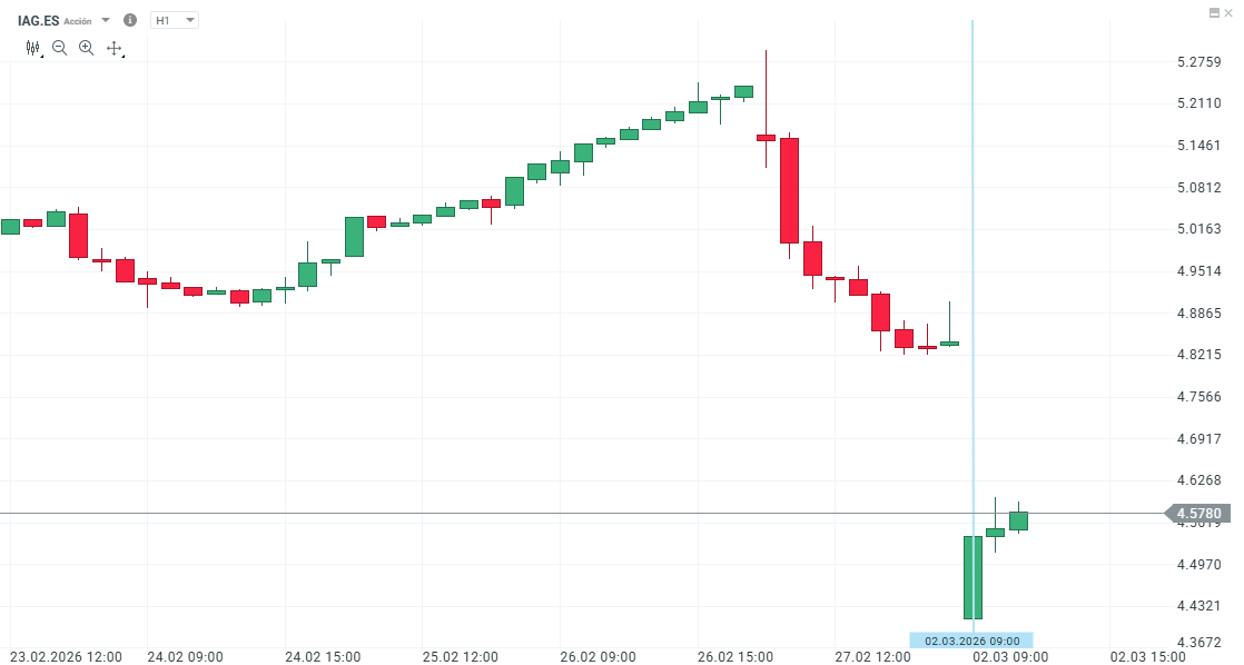 GrÃ¡fico con la cotizaciÃ³n de las acciones de IAG