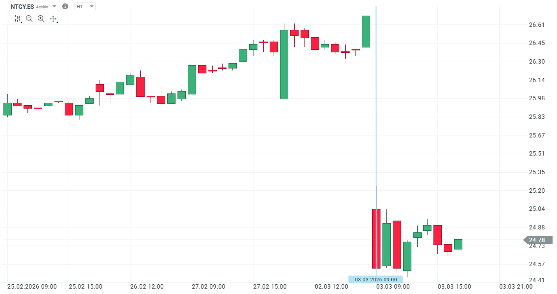 GrÃ¡fico con la cotizaciÃ³n de las acciones de Naturgy