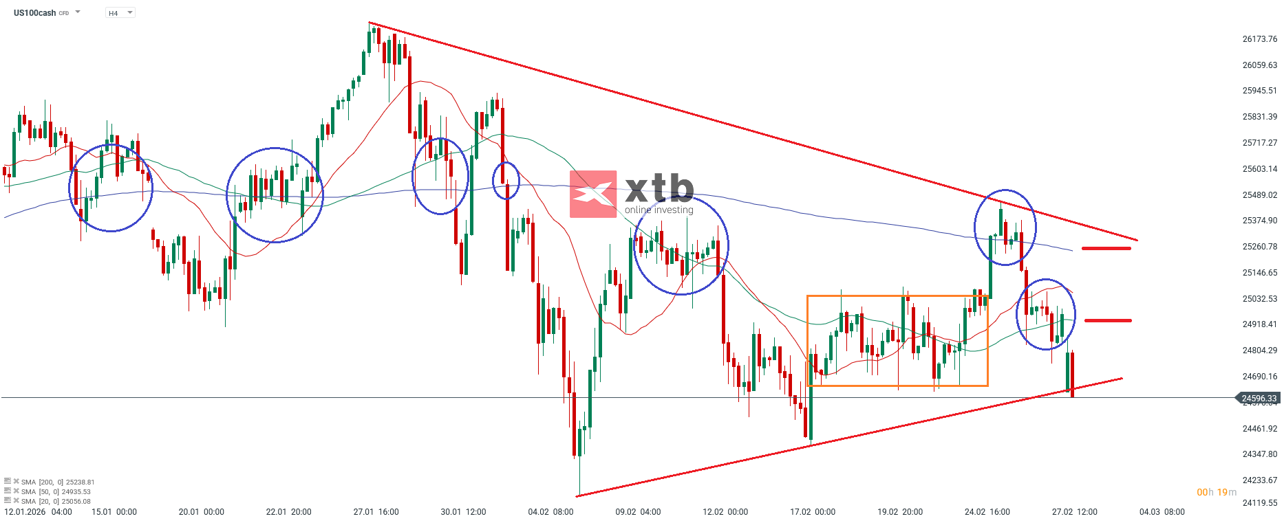 Nasdaq Analyse im 4H Chart